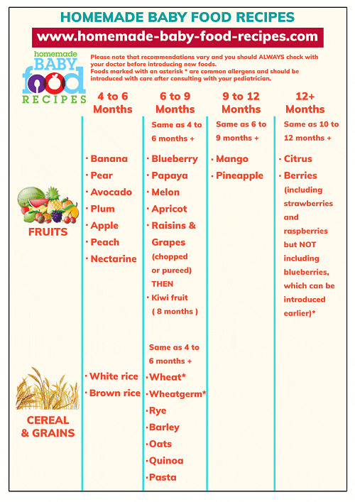 Introducing Baby To Solid Foods Chart