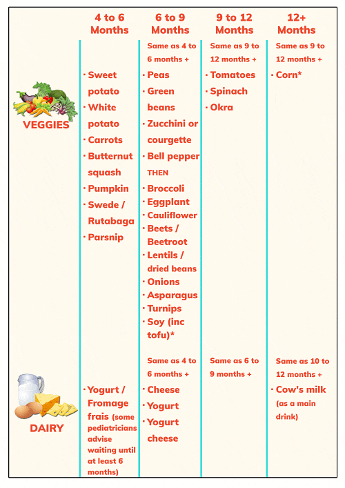 Baby Food Reference Chart