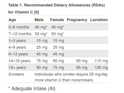 Vitamin C Intake Chart